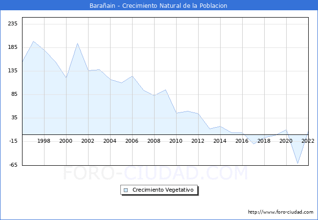 Crecimiento Vegetativo del municipio de Baraain desde 1996 hasta el 2022 