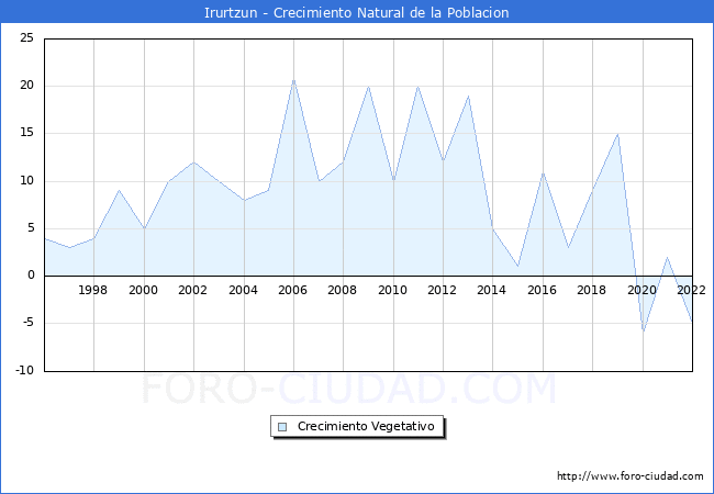 Crecimiento Vegetativo del municipio de Irurtzun desde 1996 hasta el 2022 