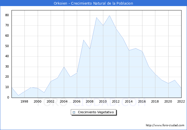 Crecimiento Vegetativo del municipio de Orkoien desde 1996 hasta el 2022 