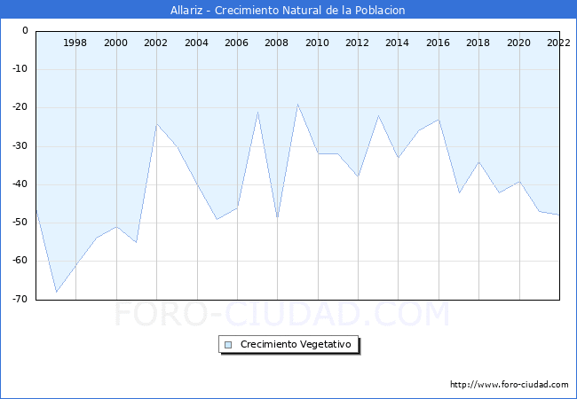Crecimiento Vegetativo del municipio de Allariz desde 1996 hasta el 2022 