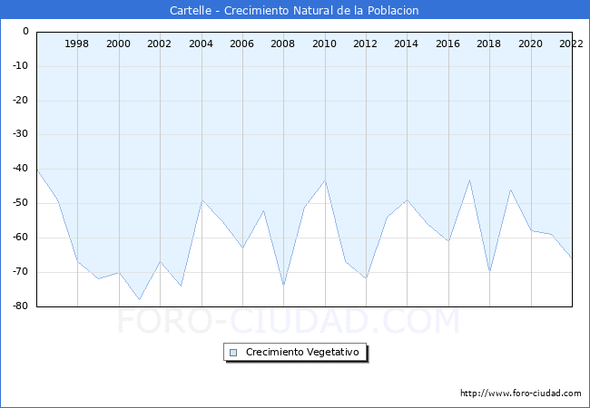 Crecimiento Vegetativo del municipio de Cartelle desde 1996 hasta el 2022 
