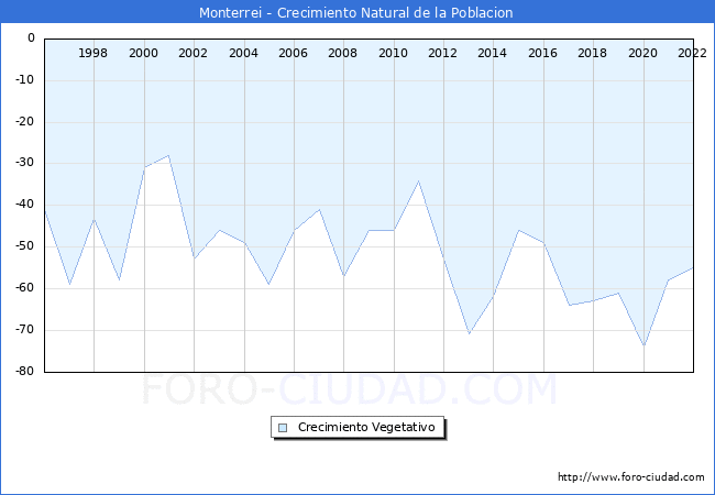Crecimiento Vegetativo del municipio de Monterrei desde 1996 hasta el 2022 