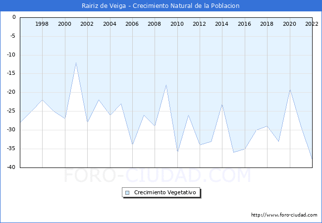 Crecimiento Vegetativo del municipio de Rairiz de Veiga desde 1996 hasta el 2022 