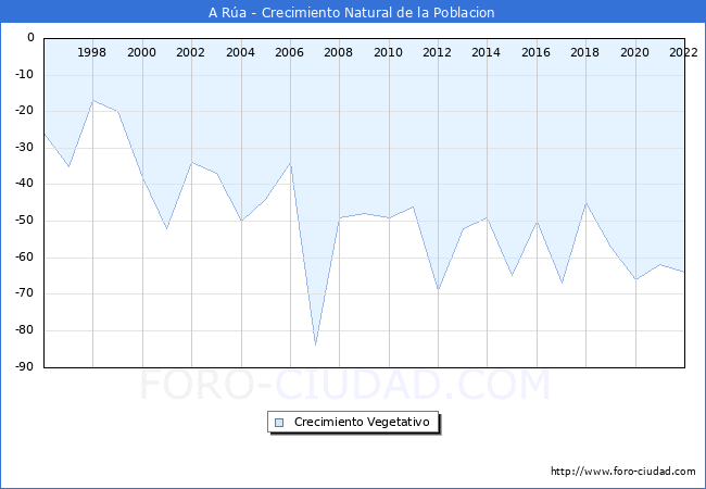 Crecimiento Vegetativo del municipio de A Ra desde 1996 hasta el 2022 