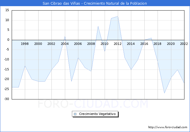Crecimiento Vegetativo del municipio de San Cibrao das Vias desde 1996 hasta el 2022 