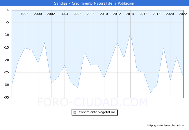 Crecimiento Vegetativo del municipio de Sandis desde 1996 hasta el 2022 