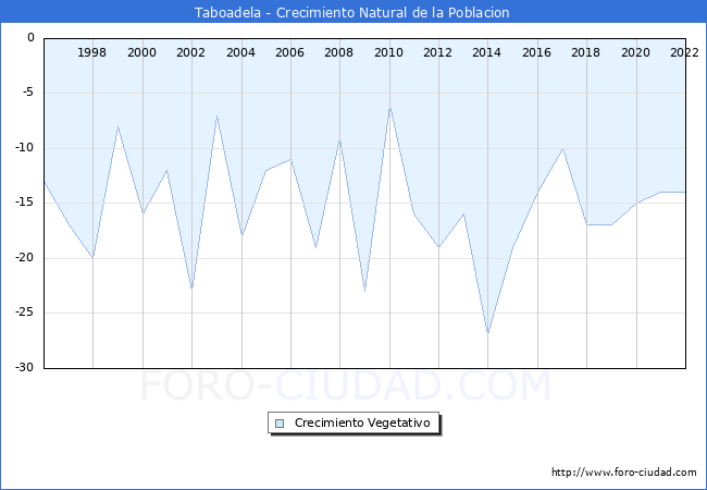 Crecimiento Vegetativo del municipio de Taboadela desde 1996 hasta el 2022 