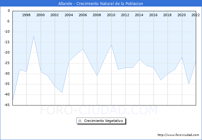 Crecimiento Vegetativo del municipio de Allande desde 1996 hasta el 2022 