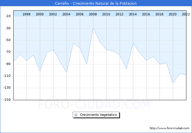 Crecimiento Vegetativo del municipio de Carreo desde 1996 hasta el 2022 