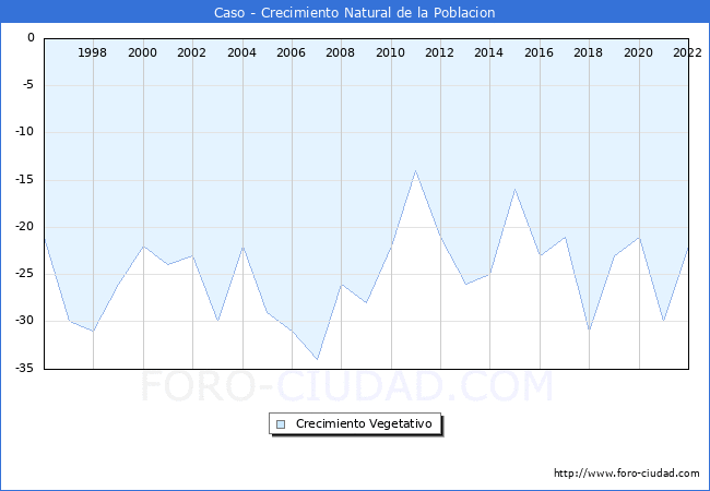 Crecimiento Vegetativo del municipio de Caso desde 1996 hasta el 2022 