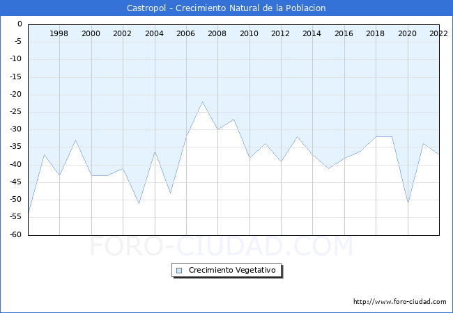 Crecimiento Vegetativo del municipio de Castropol desde 1996 hasta el 2022 