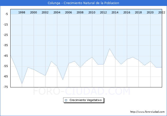 Crecimiento Vegetativo del municipio de Colunga desde 1996 hasta el 2022 