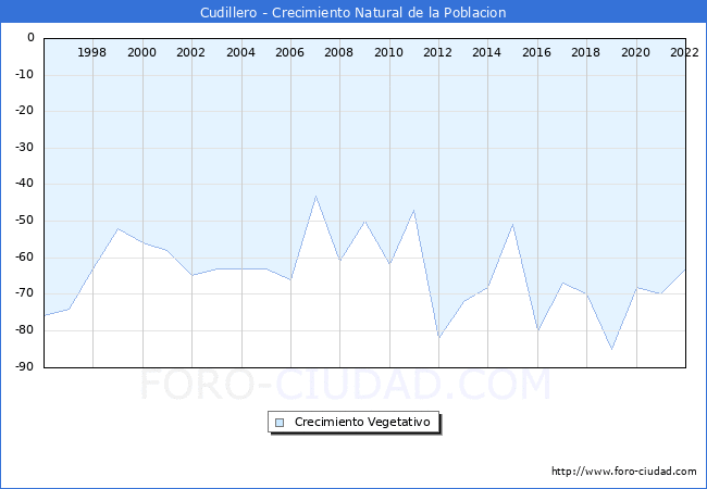 Crecimiento Vegetativo del municipio de Cudillero desde 1996 hasta el 2022 