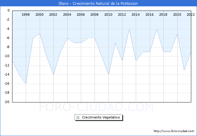 Crecimiento Vegetativo del municipio de Illano desde 1996 hasta el 2022 
