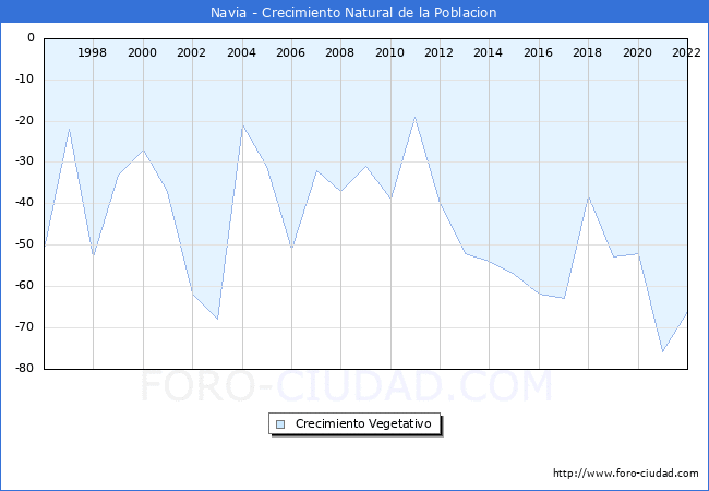 Crecimiento Vegetativo del municipio de Navia desde 1996 hasta el 2022 