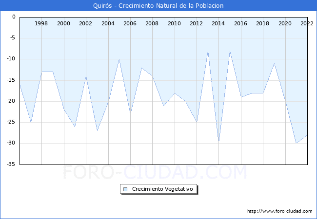 Crecimiento Vegetativo del municipio de Quirs desde 1996 hasta el 2022 