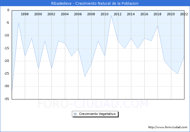 Crecimiento Vegetativo del municipio de Ribadedeva desde 1996 hasta el 2022 