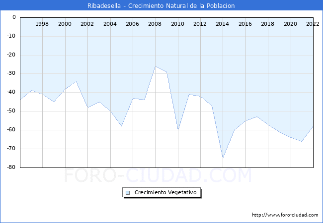 Crecimiento Vegetativo del municipio de Ribadesella desde 1996 hasta el 2022 