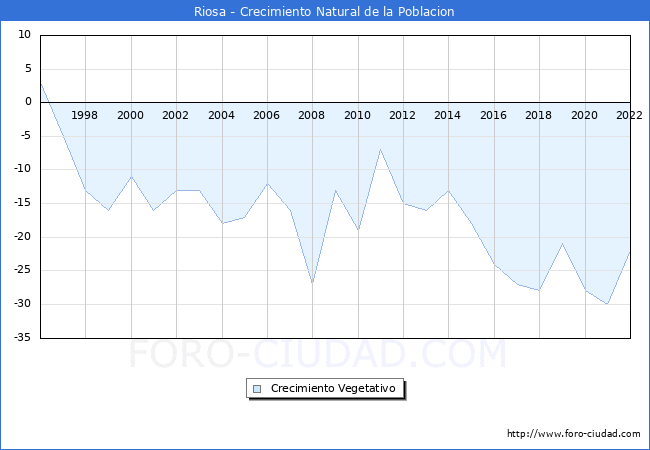 Crecimiento Vegetativo del municipio de Riosa desde 1996 hasta el 2022 