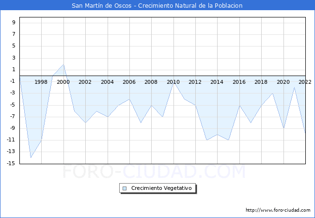 Crecimiento Vegetativo del municipio de San Martn de Oscos desde 1996 hasta el 2022 