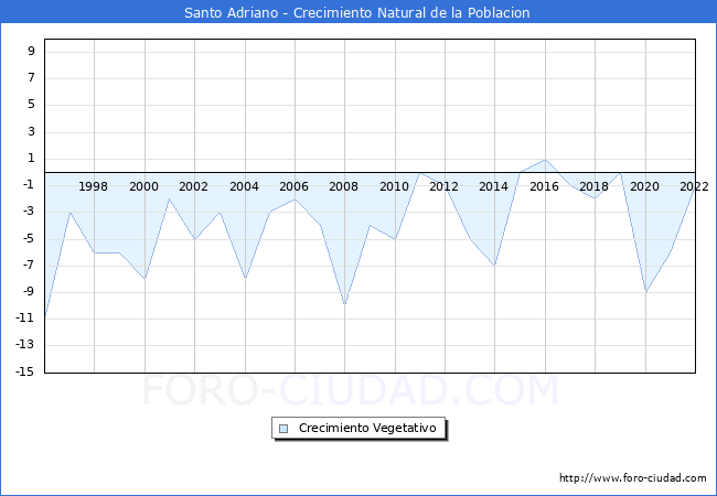 Crecimiento Vegetativo del municipio de Santo Adriano desde 1996 hasta el 2022 