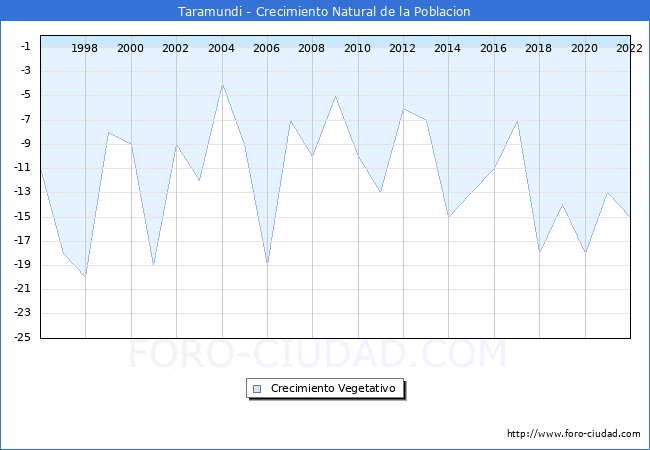 Crecimiento Vegetativo del municipio de Taramundi desde 1996 hasta el 2022 