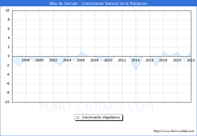 Crecimiento Vegetativo del municipio de Alba de Cerrato desde 1996 hasta el 2022 