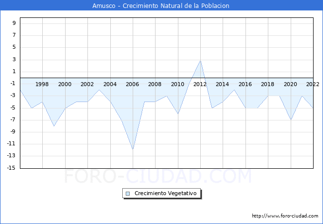 Crecimiento Vegetativo del municipio de Amusco desde 1996 hasta el 2022 