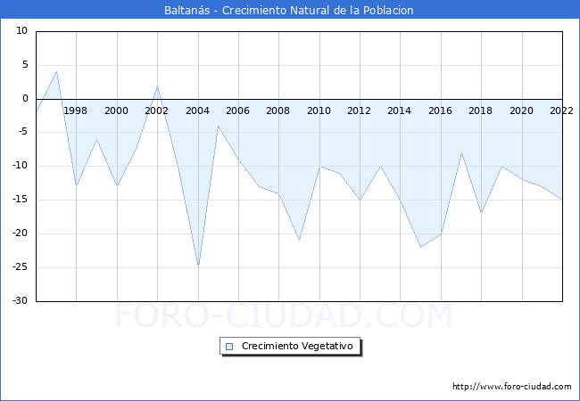 Crecimiento Vegetativo del municipio de Baltans desde 1996 hasta el 2022 