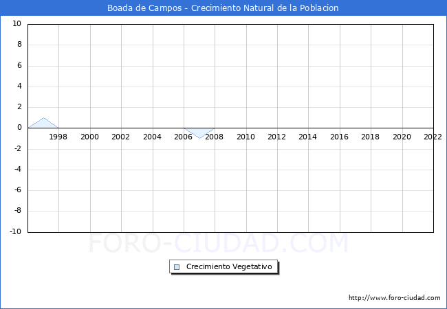 Crecimiento Vegetativo del municipio de Boada de Campos desde 1996 hasta el 2022 