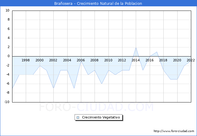 Crecimiento Vegetativo del municipio de Braosera desde 1996 hasta el 2022 