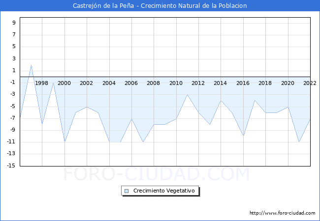 Crecimiento Vegetativo del municipio de Castrejn de la Pea desde 1996 hasta el 2022 