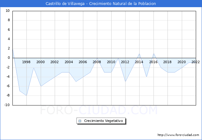 Crecimiento Vegetativo del municipio de Castrillo de Villavega desde 1996 hasta el 2022 