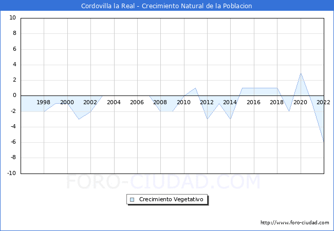Crecimiento Vegetativo del municipio de Cordovilla la Real desde 1996 hasta el 2022 