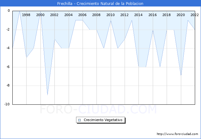 Crecimiento Vegetativo del municipio de Frechilla desde 1996 hasta el 2022 