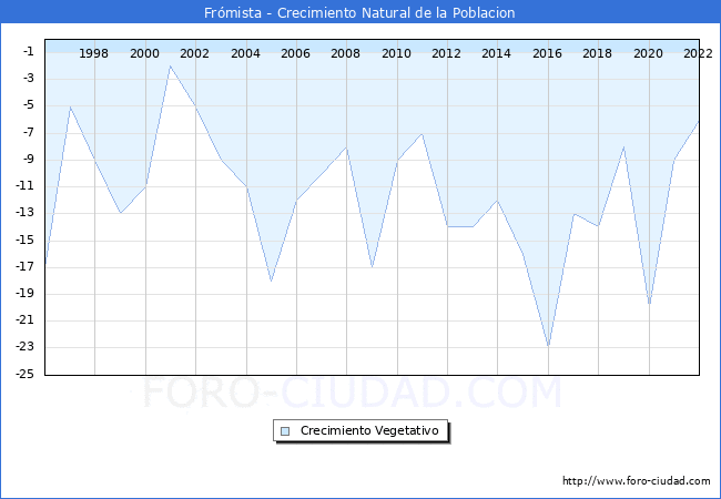 Crecimiento Vegetativo del municipio de Frmista desde 1996 hasta el 2022 