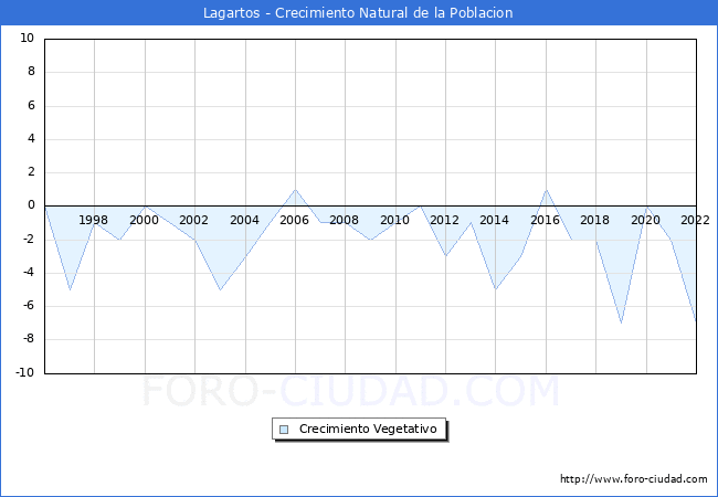 Crecimiento Vegetativo del municipio de Lagartos desde 1996 hasta el 2022 
