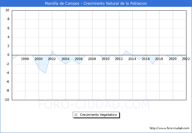 Crecimiento Vegetativo del municipio de Marcilla de Campos desde 1996 hasta el 2022 