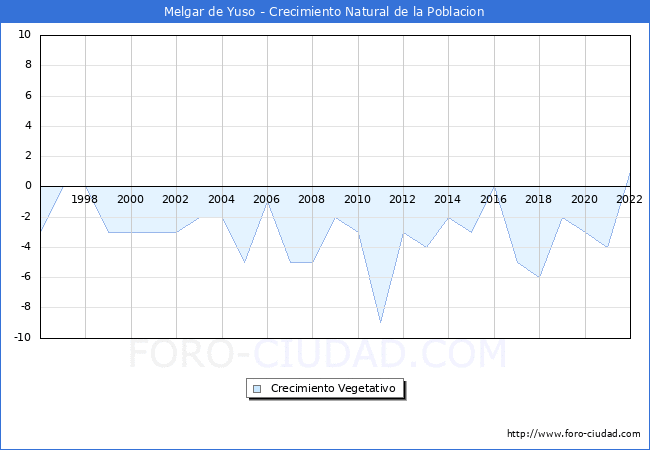 Crecimiento Vegetativo del municipio de Melgar de Yuso desde 1996 hasta el 2022 