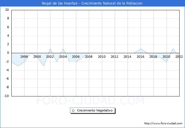 Crecimiento Vegetativo del municipio de Nogal de las Huertas desde 1996 hasta el 2022 