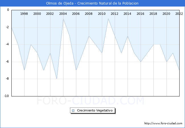 Crecimiento Vegetativo del municipio de Olmos de Ojeda desde 1996 hasta el 2022 