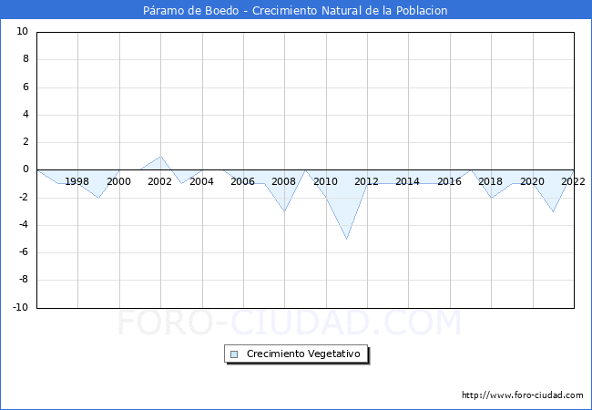 Crecimiento Vegetativo del municipio de Pramo de Boedo desde 1996 hasta el 2022 