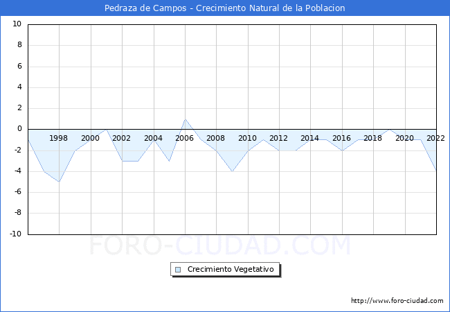 Crecimiento Vegetativo del municipio de Pedraza de Campos desde 1996 hasta el 2022 