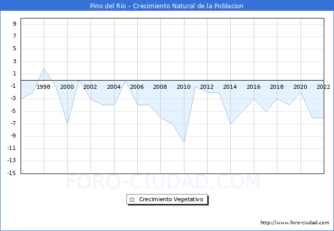 Crecimiento Vegetativo del municipio de Pino del Ro desde 1996 hasta el 2022 