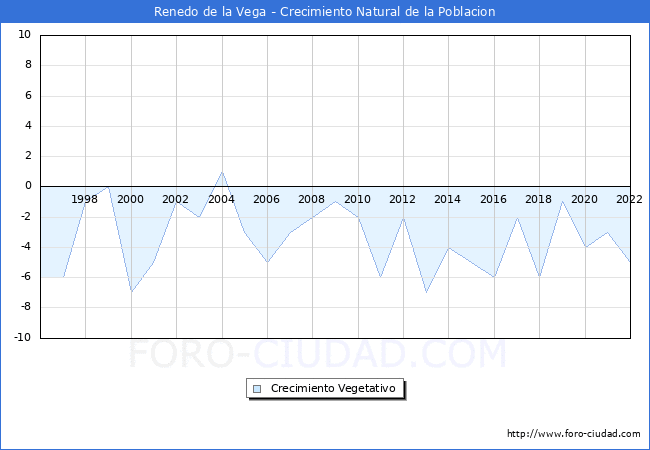 Crecimiento Vegetativo del municipio de Renedo de la Vega desde 1996 hasta el 2022 