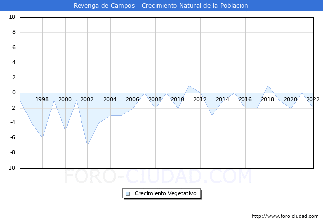 Crecimiento Vegetativo del municipio de Revenga de Campos desde 1996 hasta el 2022 