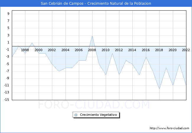Crecimiento Vegetativo del municipio de San Cebrin de Campos desde 1996 hasta el 2022 