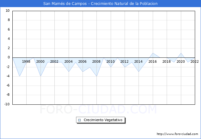 Crecimiento Vegetativo del municipio de San Mams de Campos desde 1996 hasta el 2022 