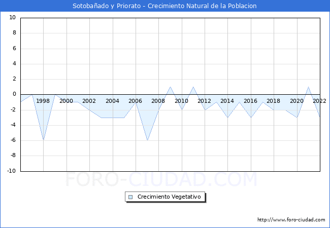 Crecimiento Vegetativo del municipio de Sotobaado y Priorato desde 1996 hasta el 2022 