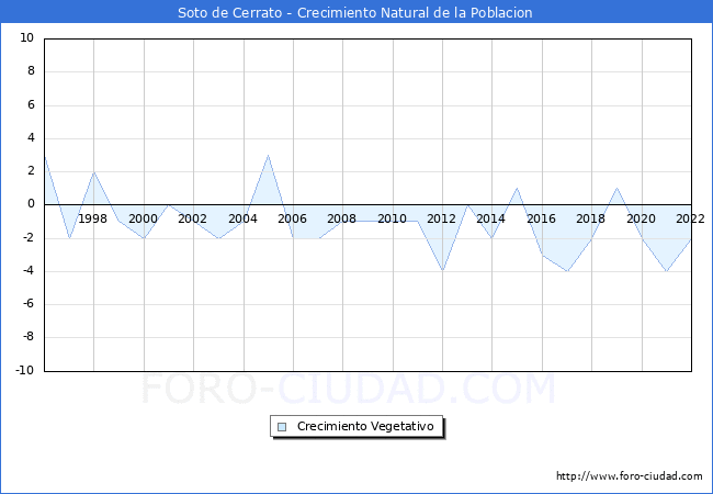 Crecimiento Vegetativo del municipio de Soto de Cerrato desde 1996 hasta el 2022 